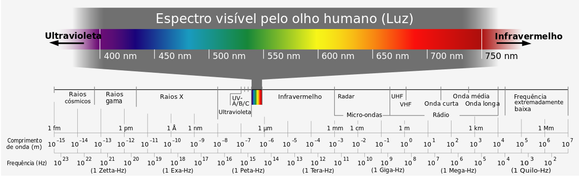 Figura I5 - Espectro eletromagnético completo. Fonte: https://pt.wikipedia.org/wiki/Espectro_vis%C3%ADvel#/media/File:Espectro_eletromagnetico-pt.svg